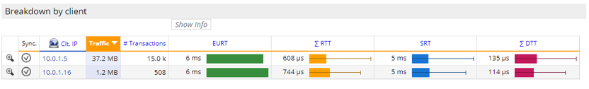 Accedian-Score