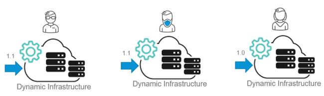 Give each team self-service dynamic staging environments