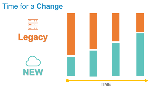 Continues changes to the environment should take place only with the right tools to support rapid evolution